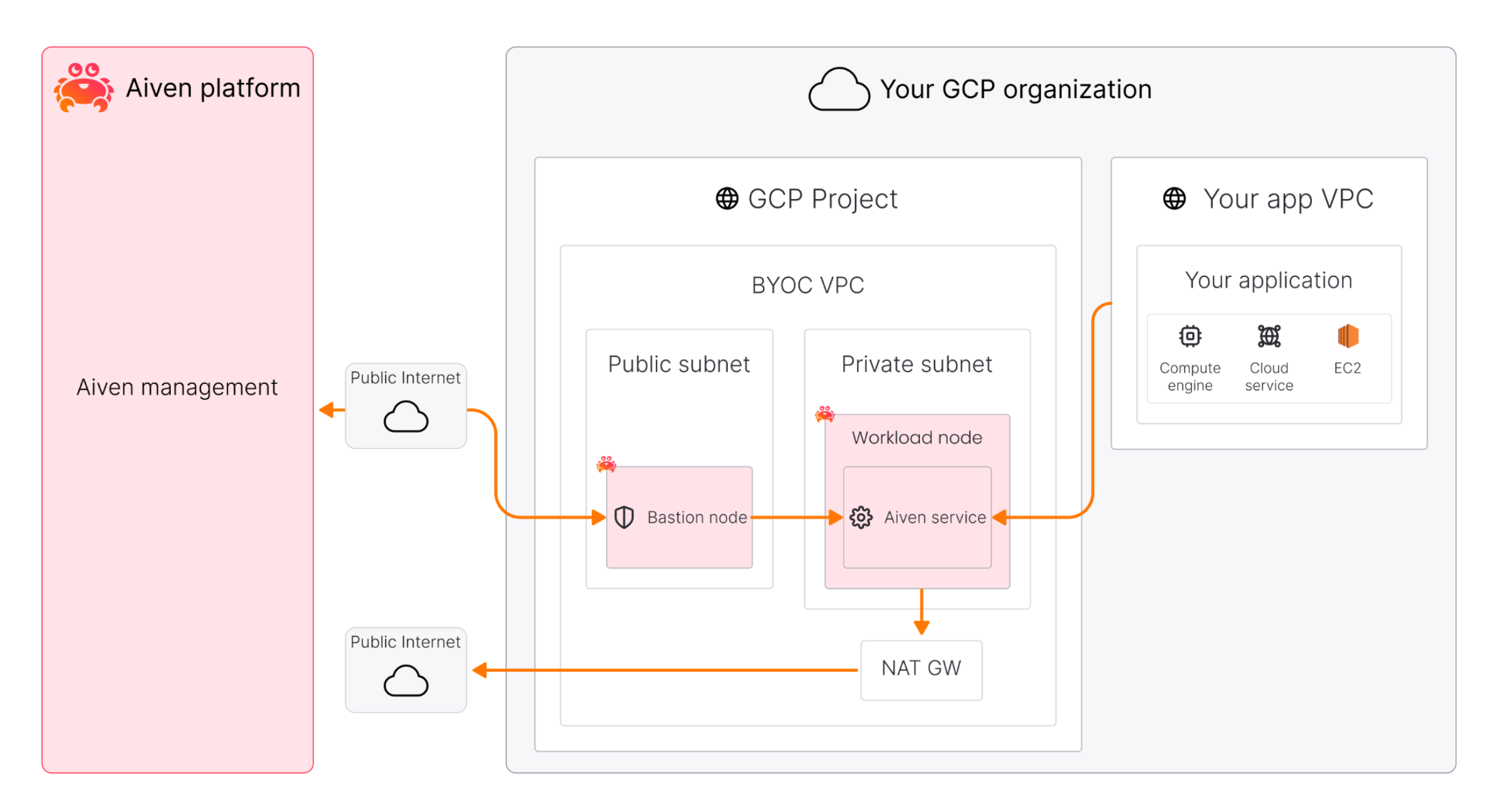 Aiven BYOC system architecture diagram showing GCP project layout, VPC structure, and Aiven management plane connectivity