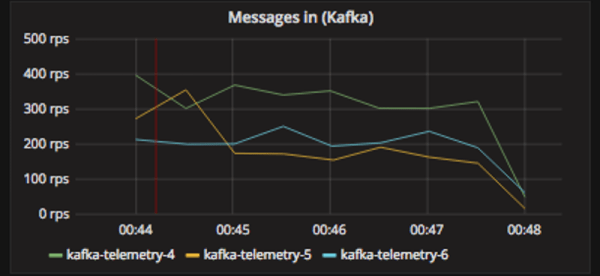 example of kafka messages in grafana graph