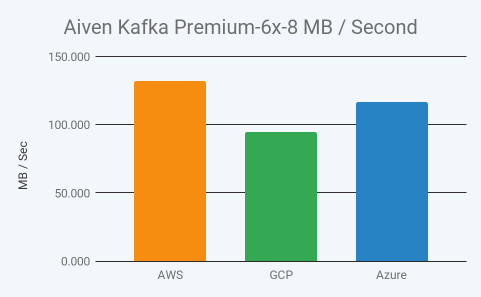 2019 aiven kafka premium 6x-8 megabyte throughput per second in aws, gcp, and azure