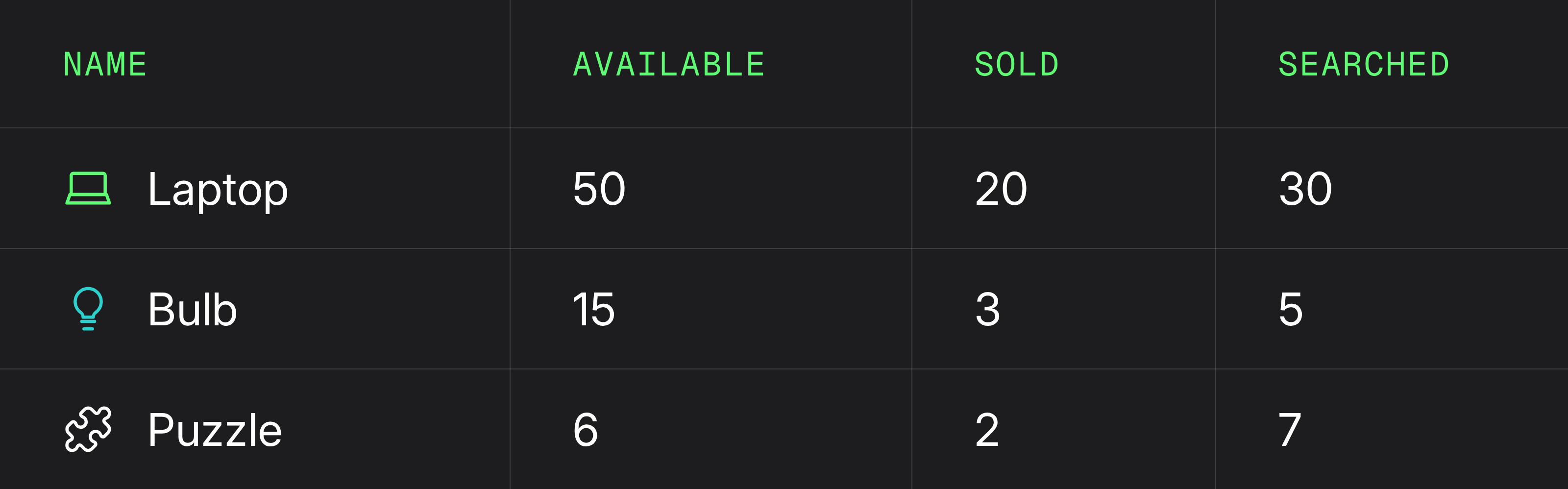 A table. Columns are titled Name, Available, Sold and Searched. Row 1 is Laptop, 50, 20, 30. Row 2 is Bulb, 15, 3, 5. Row 3 is Puzzle, 6, 2, 7.