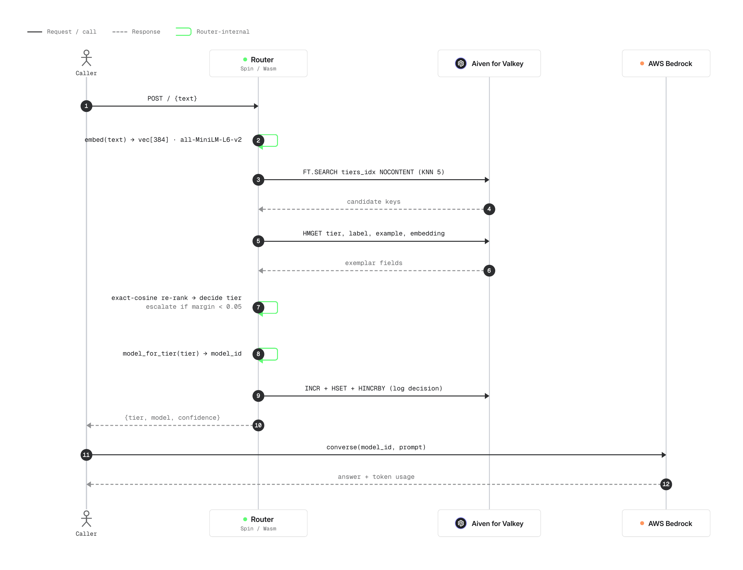 request flow diagram showing the caller through the workflow