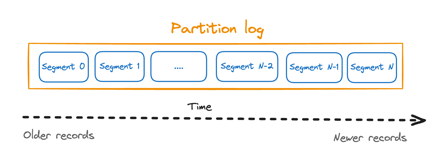 visualisation of segments in a partition as it was before Kafka 3.6