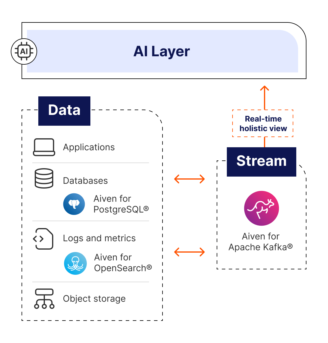 diagram-aiven-solution-with-ai.png