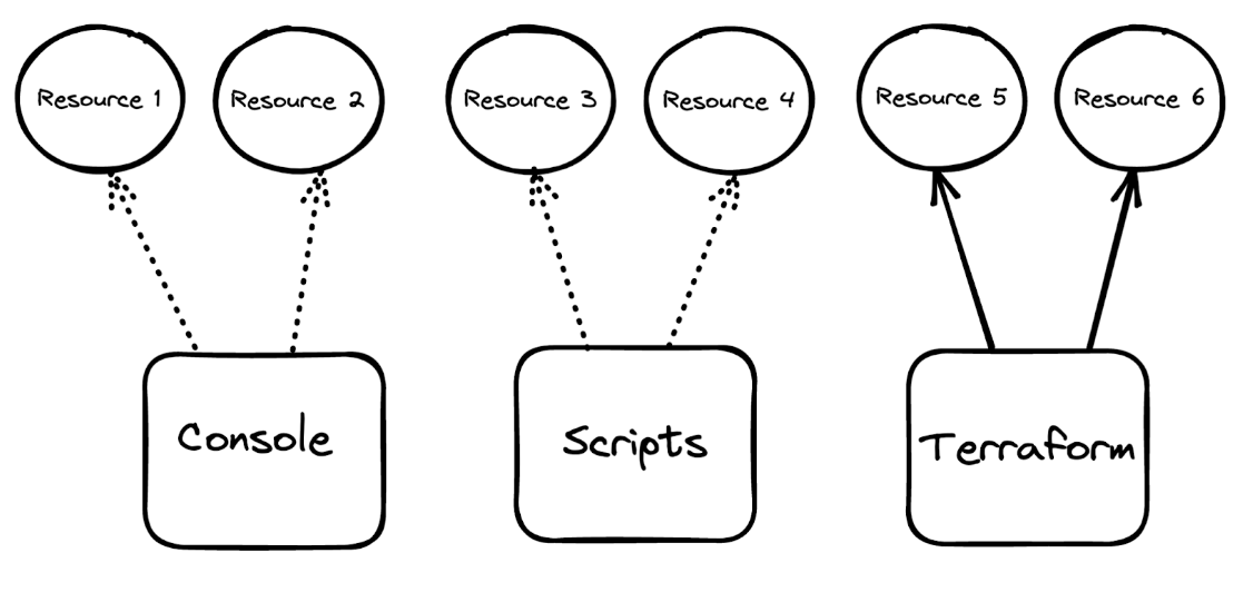 Diagram showing resources before importing