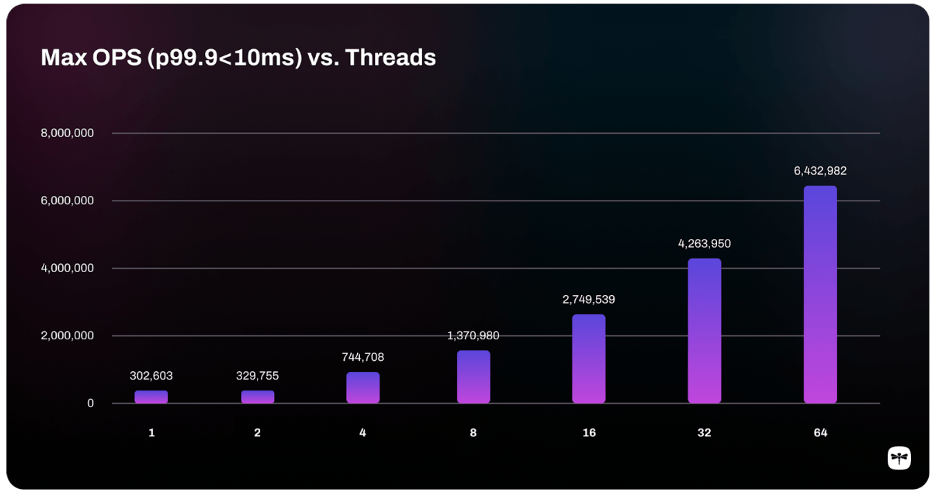 Dragonfly: The ultra-performant in-memory database | Aiven