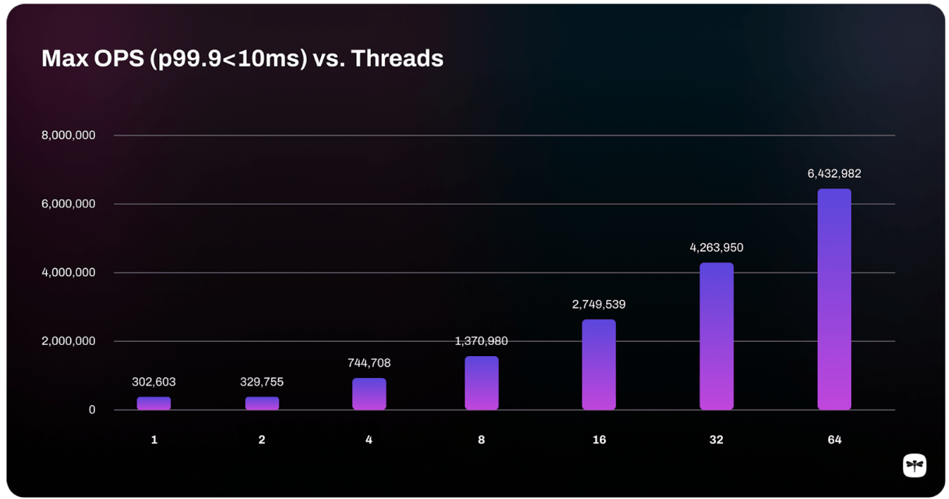 Max Operations Per Second vs. Dragonfly Threads