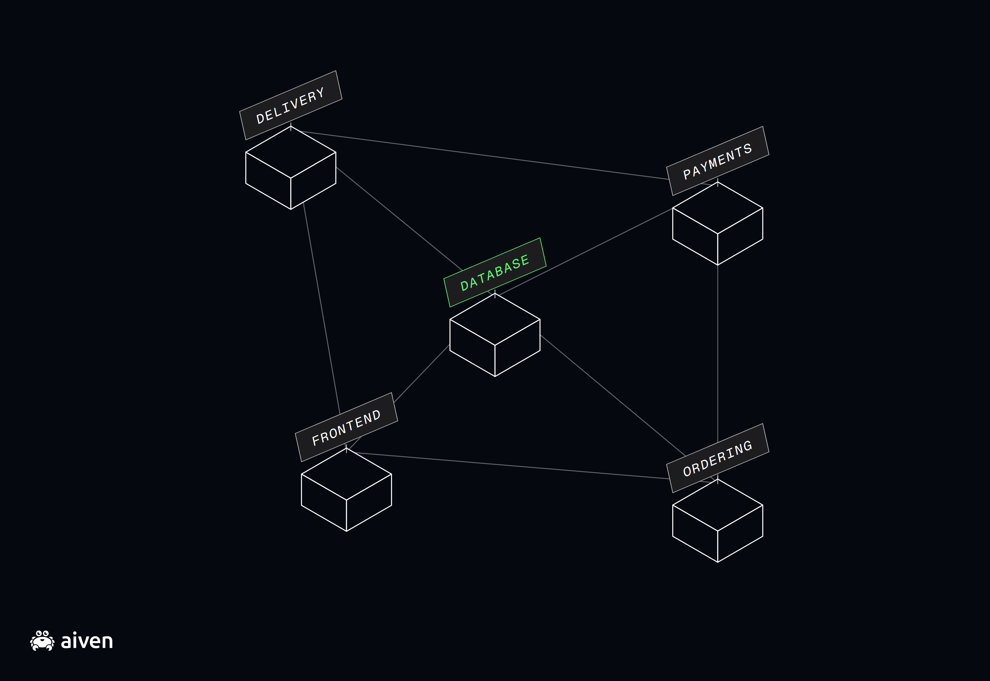 Diagram of a simple monolith - a database is connected to services called frontend, delivery, payments and ordering, each of which is also connected to some of the others
