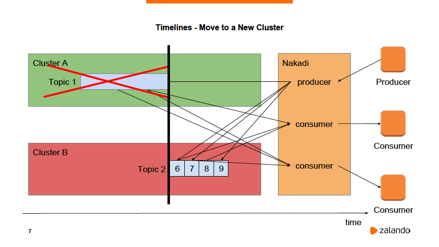 nakadi timelines diagram