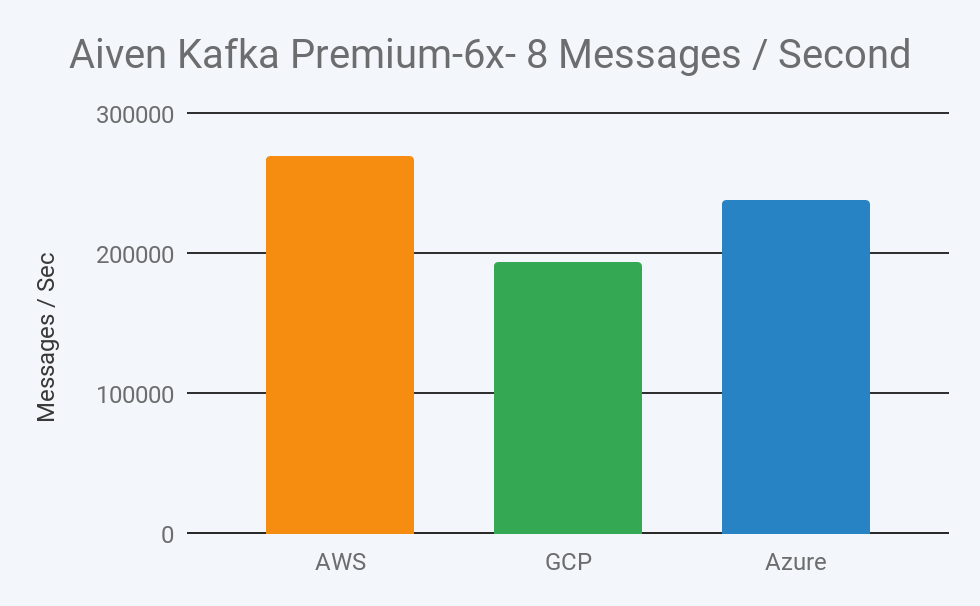 2019 aiven kafka premium 6x-8 message throughput per second in aws, gcp, and azure