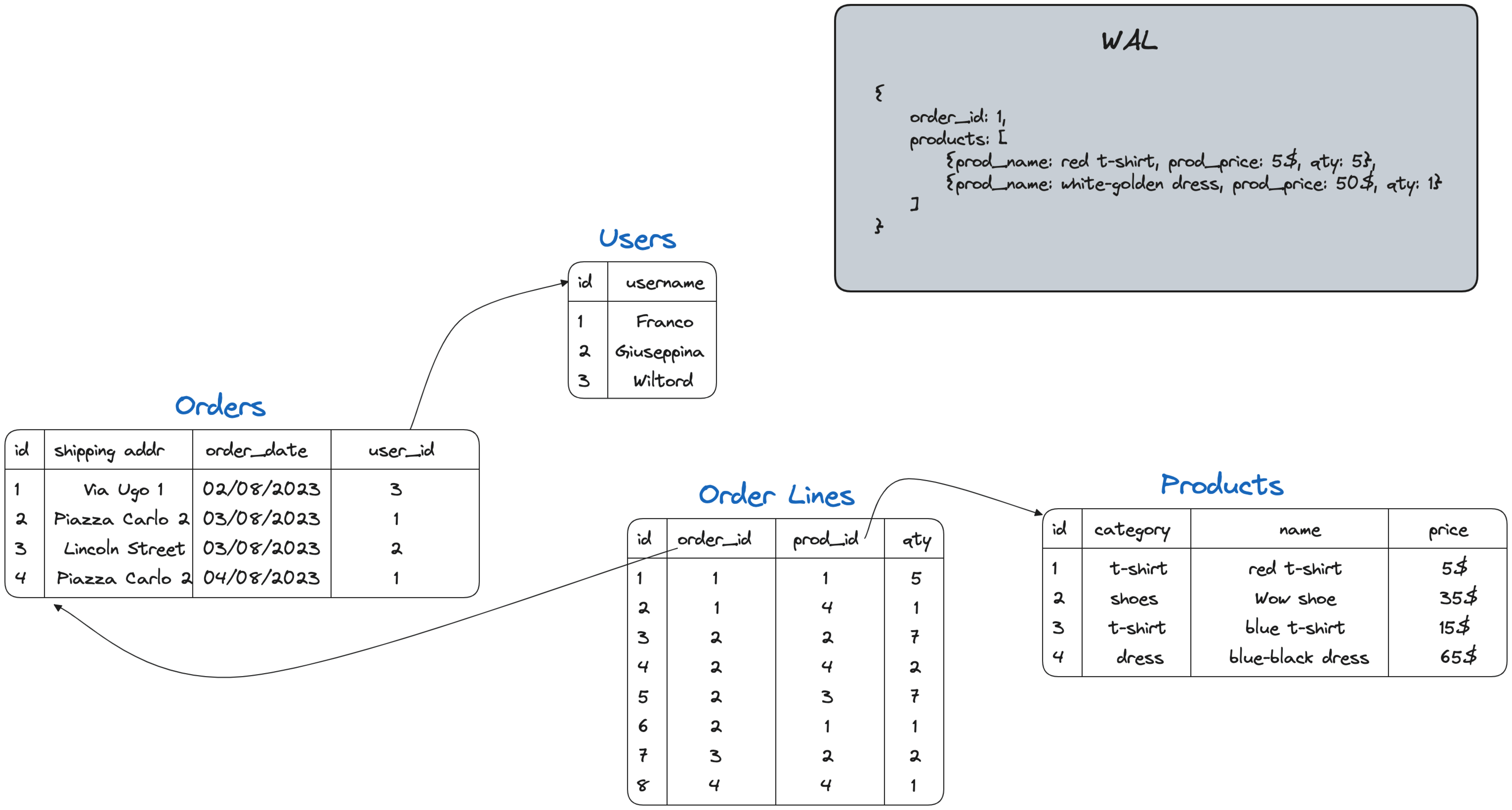 Architecture diagram with PostgreSQL logical decoding messages