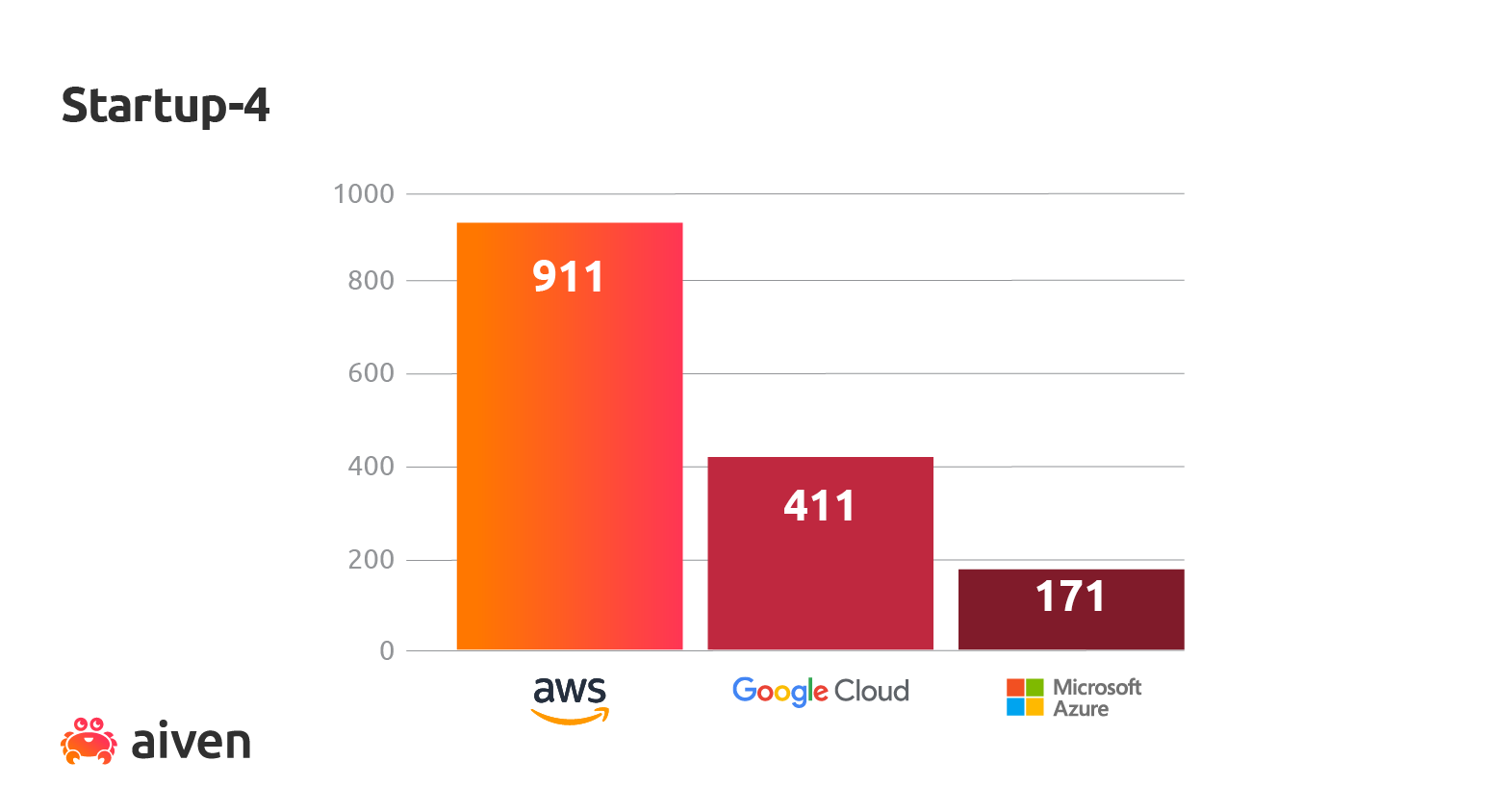 Startup-4 performance PG Benchmark graphs