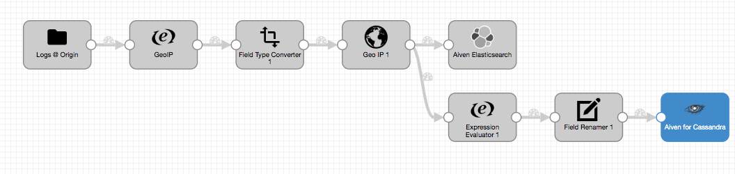 StreamSets Data Connector Pipeline with Aiven for OpenSearch and Cassandra destinations