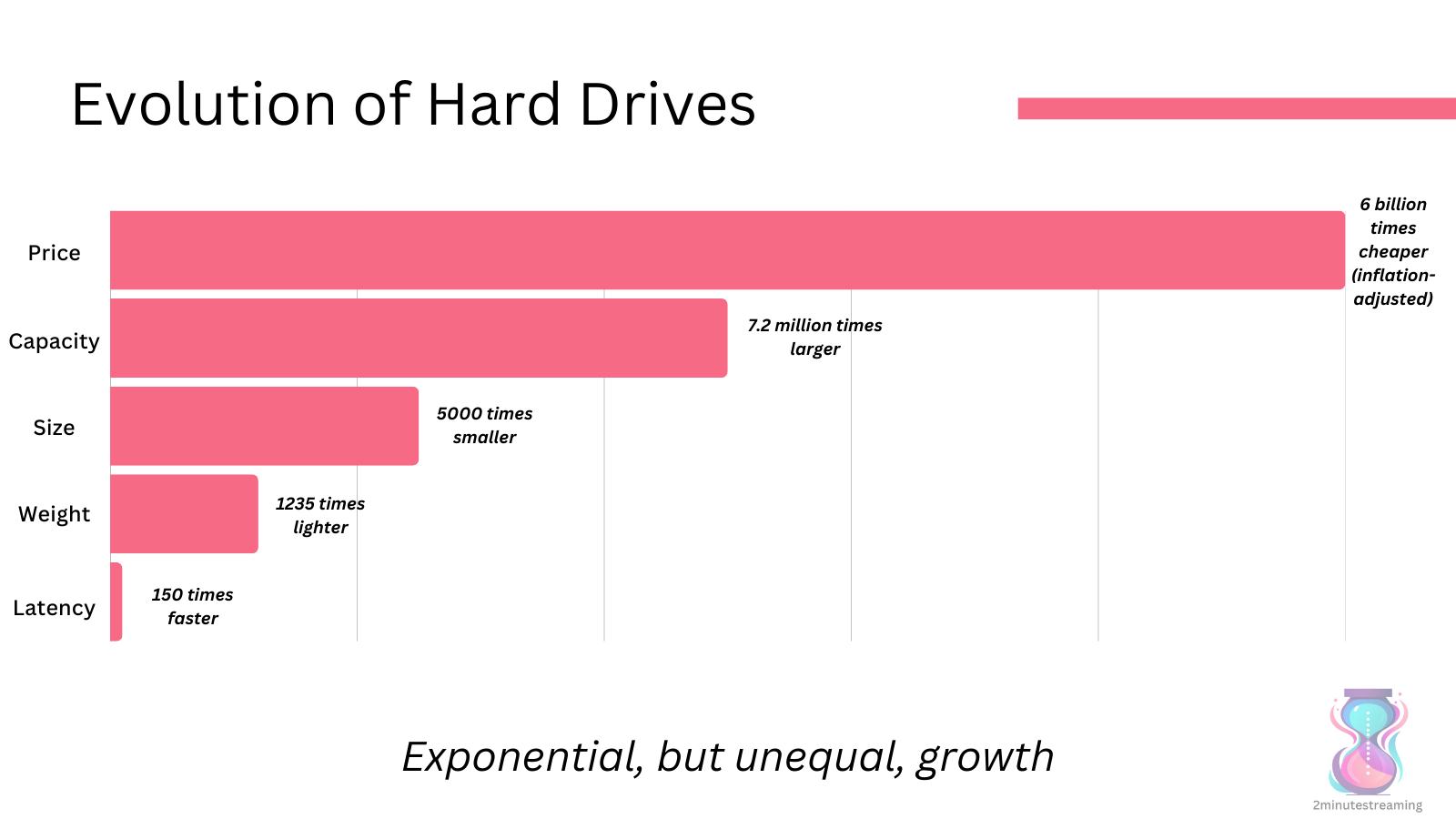 Evolution of Hard Drives