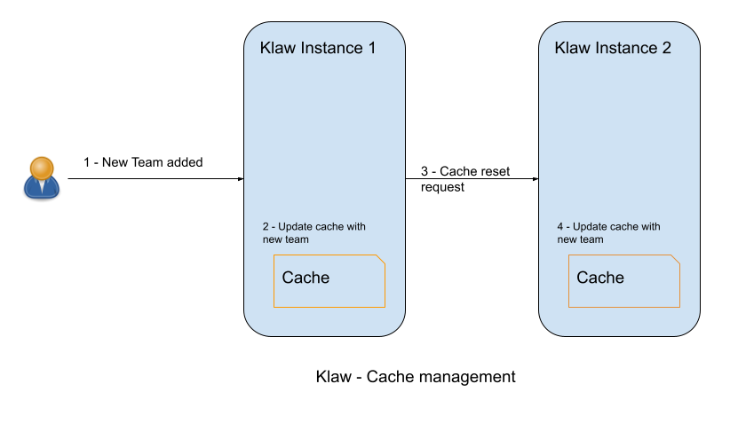 Enabling high availability for Klaw with NGINX