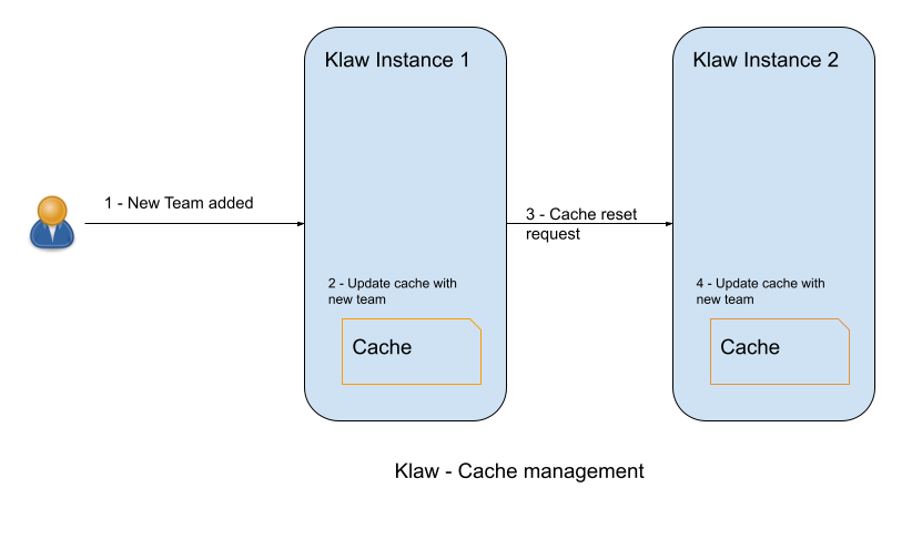 A diagram showing a multi instance deployment of Klaw with caching on both instances. The cache on the second instance resets when a request hits the first instance.