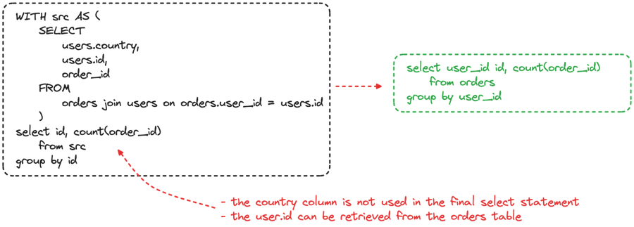 SQL query optimization: a comprehensive developer's guide