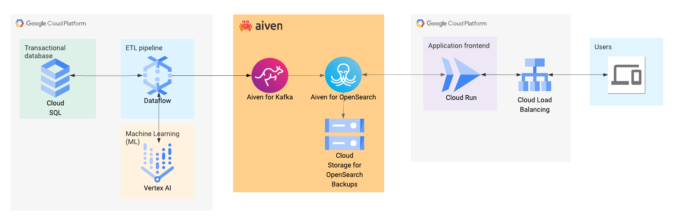 Building Intelligent Search: A Tutorial on Aiven for OpenSearch and ...