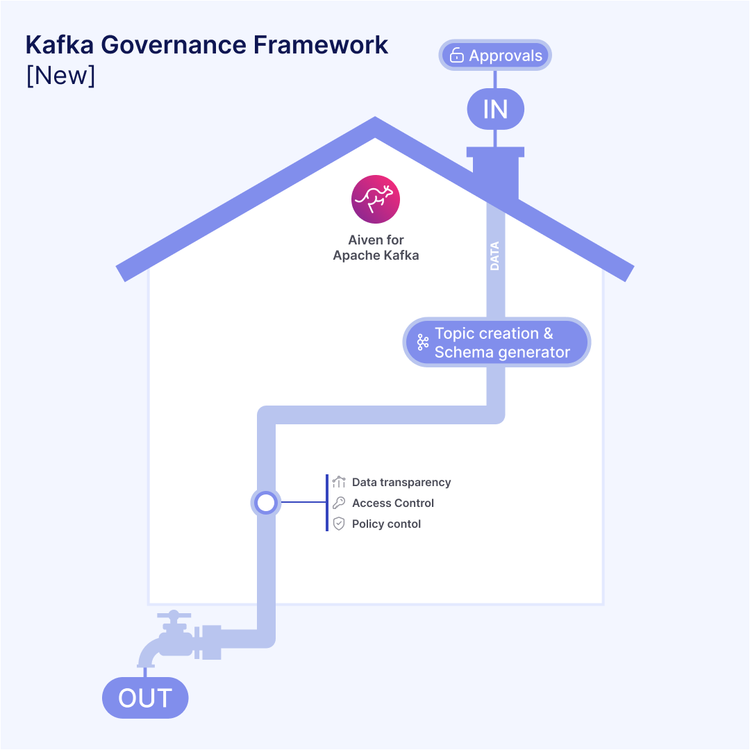 An image of a house representing Kafka with a single pipe connecting IN and OUT via topic creation and schema generation. The pipe is labeled data transparency, access control, and policy control