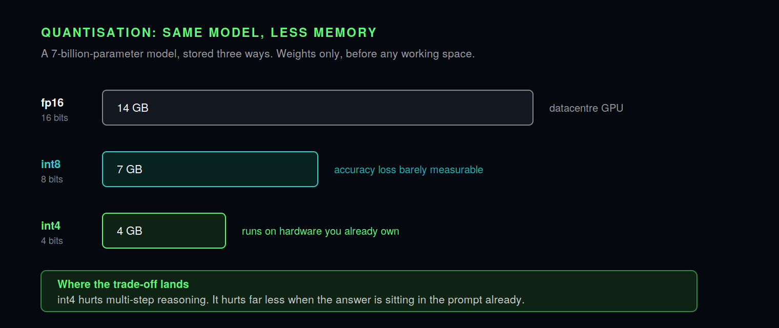 Memory needed for the weights of a 7-billion-parameter model: 14 GB at fp16, 7 GB at int8, and 4 GB at int4.