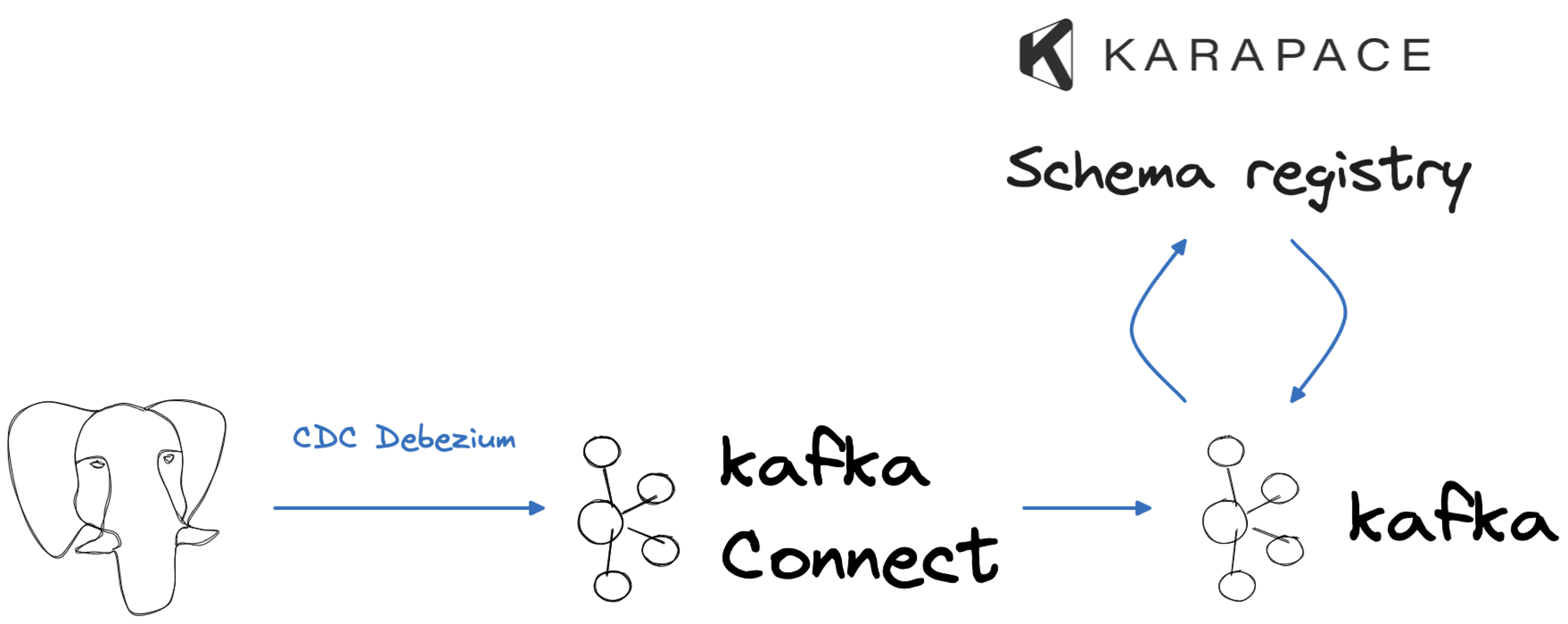 Change Data Capture with PostgreSQL, Debezium Source Connector, Apache Kafka and Schema Registry