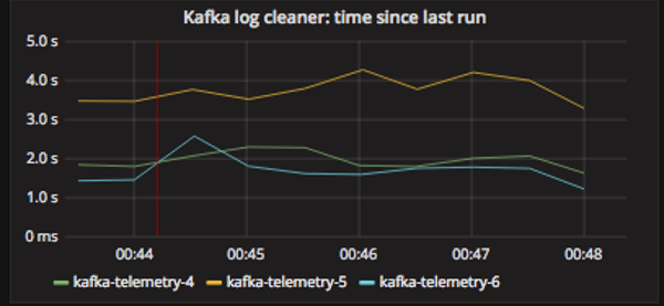 example of kafka log cleaner grafana graph