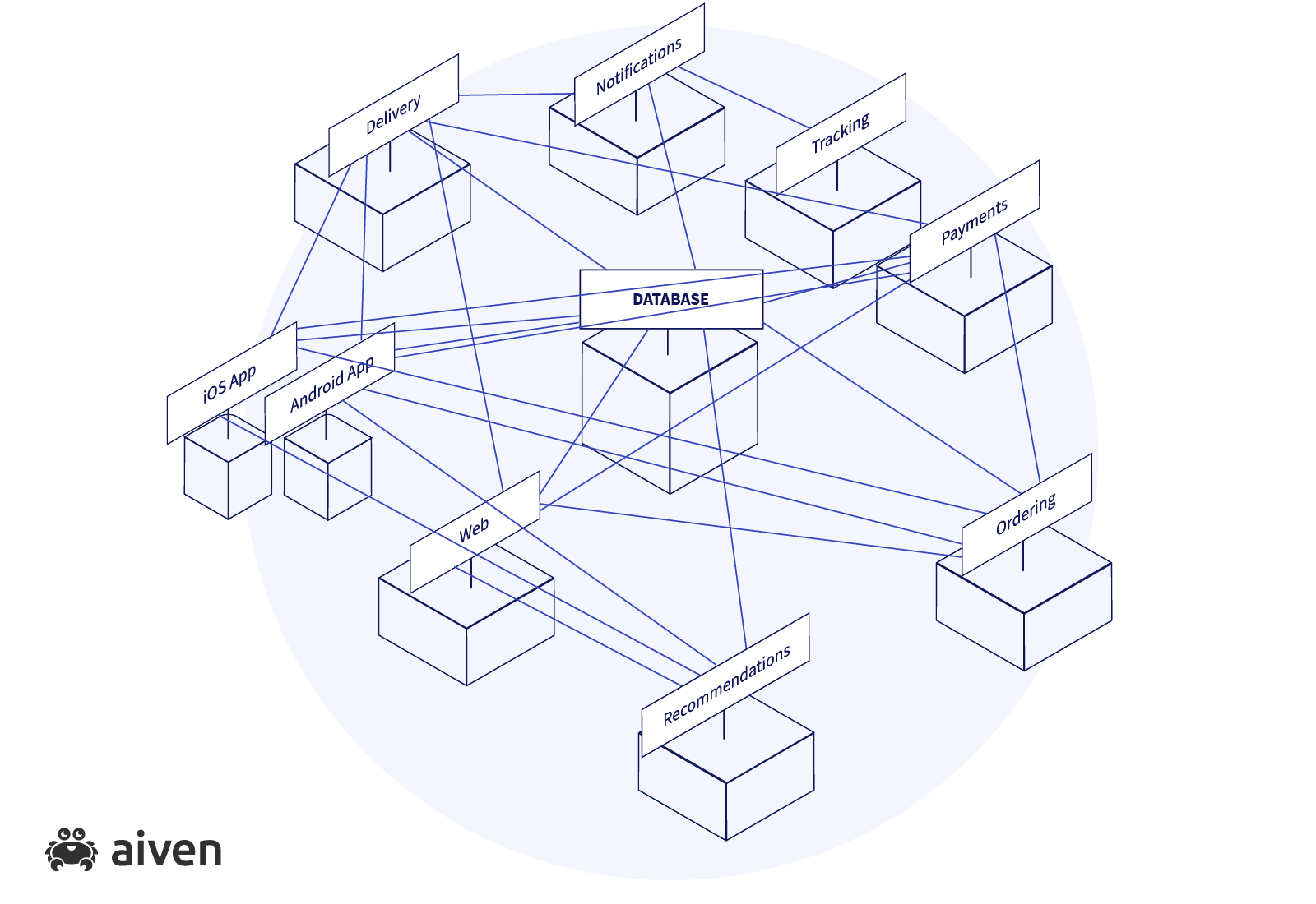 Diagram of a complex monolith - a database is connected to lots of services, which in turn are connected to each other. It's impossible to make sense of this diagram