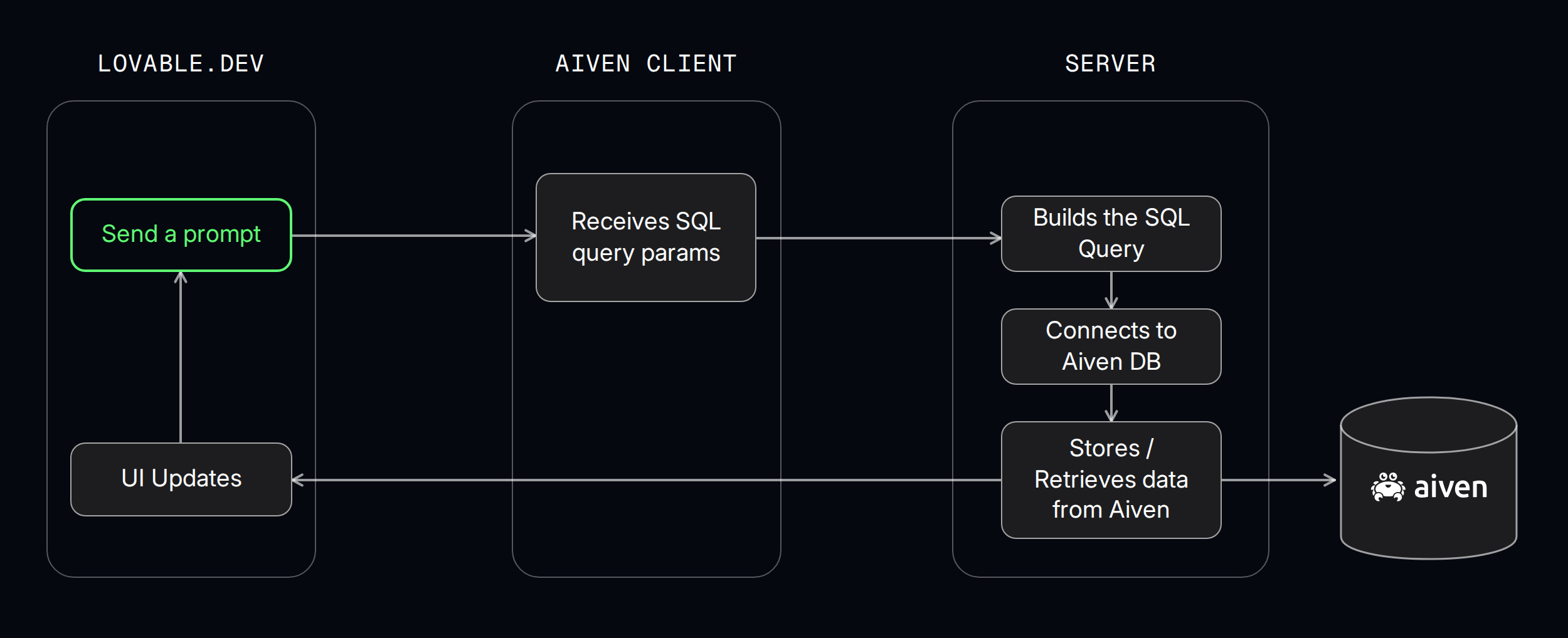 Aiven + Lovable diagram