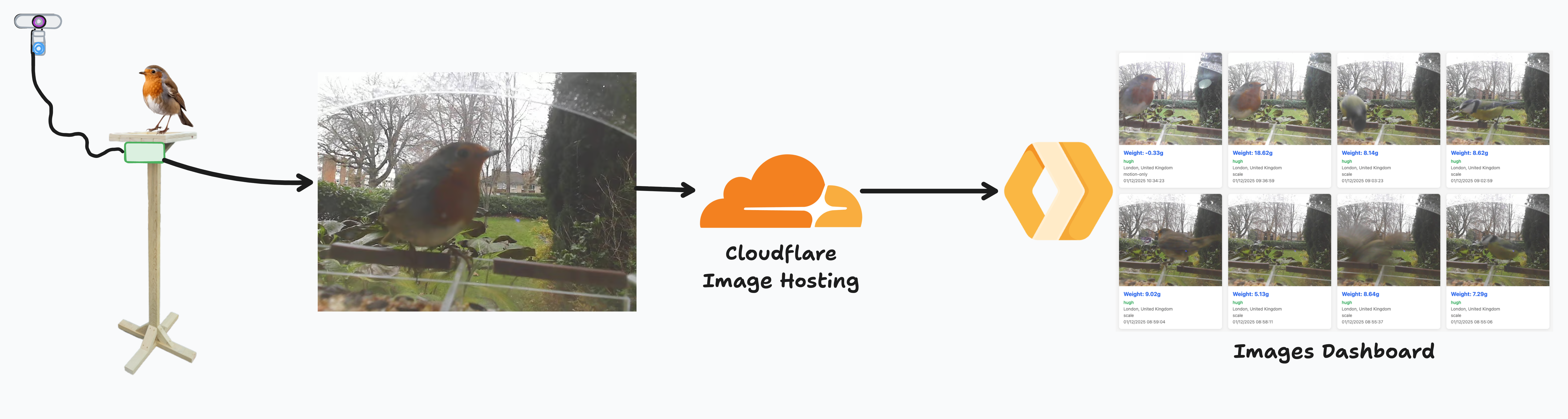 diagram showing images being sent from the webcam to cloudflare hosting before being displayed on a dashboard powered by a cloudflare worker along with the associated data stored in the file name