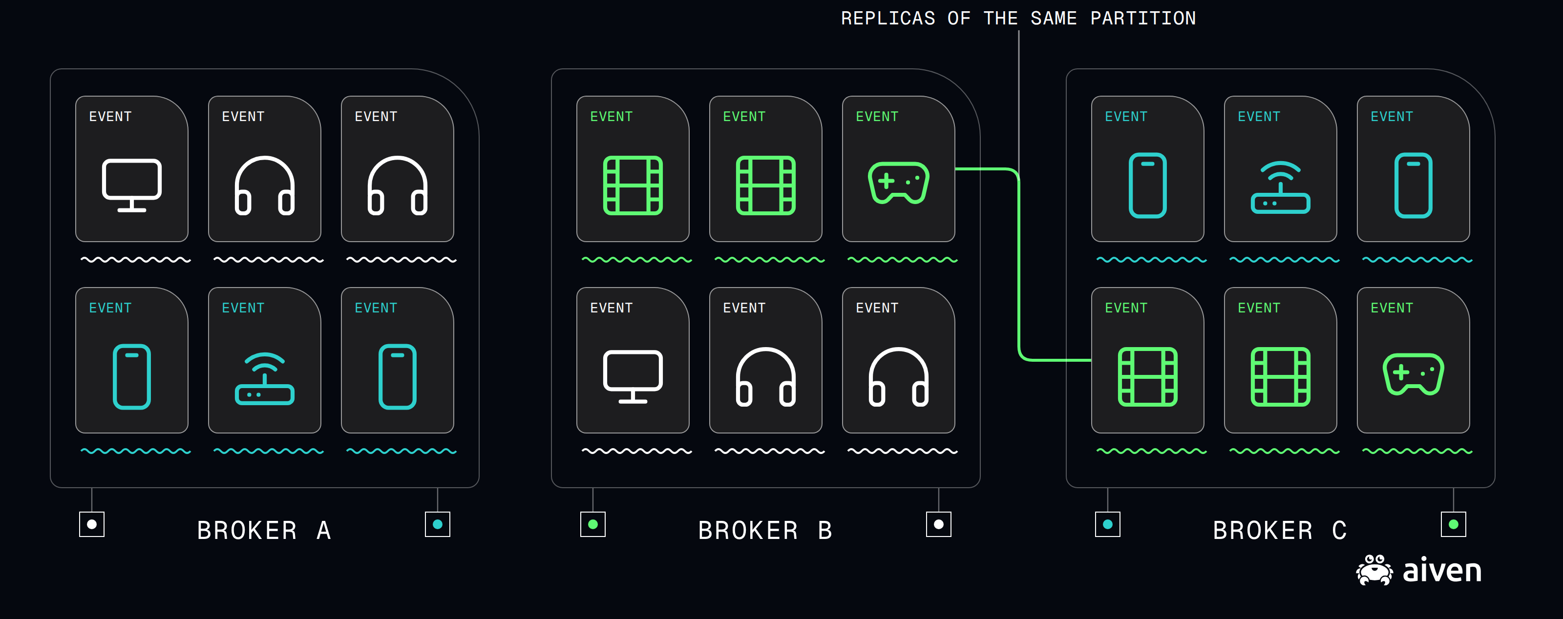 There are 3 brokers, A, B and C. Each has 2 partitions. The content of the partitions is different, except that Broker B and Broker C replicate one partition - the events in the replicated partition are the same in both brokers