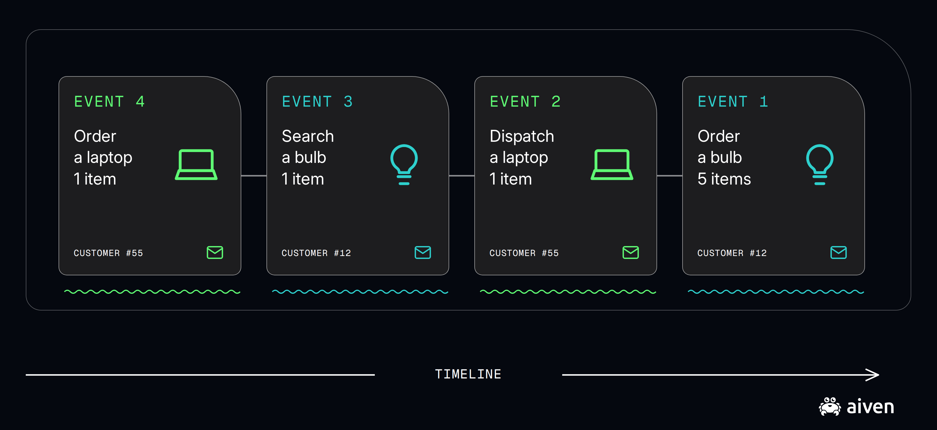 Events occur along a timeline. Event 1 is customer 55 orders a laptop, Event 2 is customer 12 searches for a bulb, Event 3 is dispatch a laptop to customer 55, Event 4 is customer 12 orders 5 bulbs