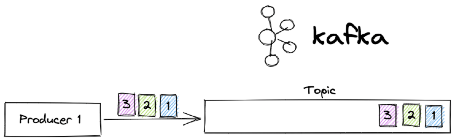 Single producer sending three messages to Apache Kafka
