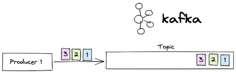 Does Apache Kafka® really preserve message ordering?