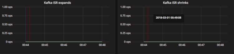 example of kafka isr expands and shrinks grafana graph