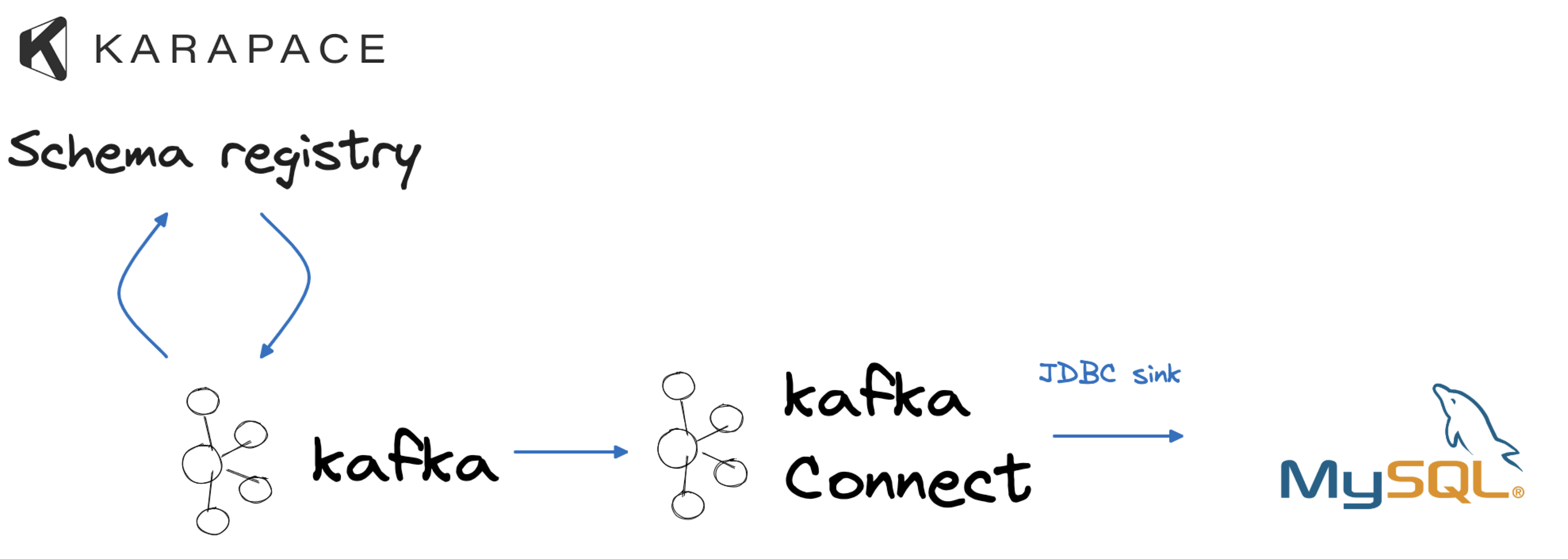 Sink data to MySQL with Kafka Connect JDBC sink