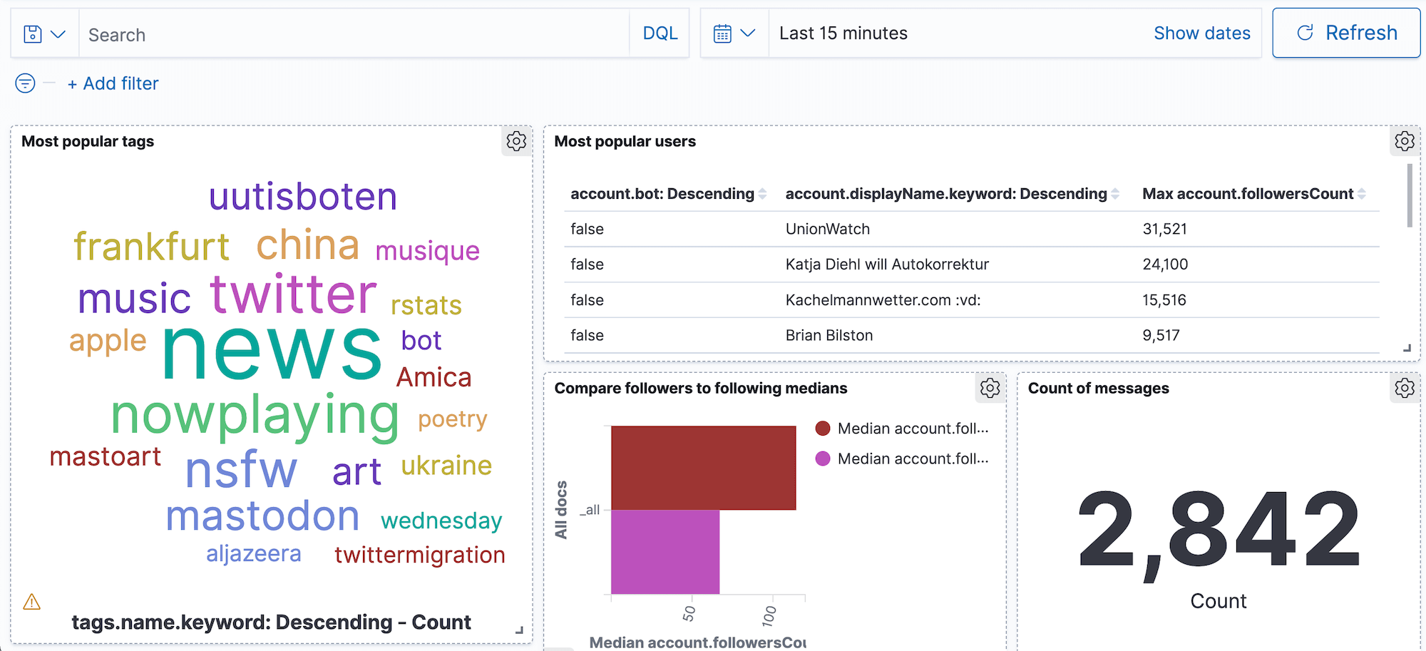 Screenshot showing a dashboard with visualisations of data for the last 15 minutes