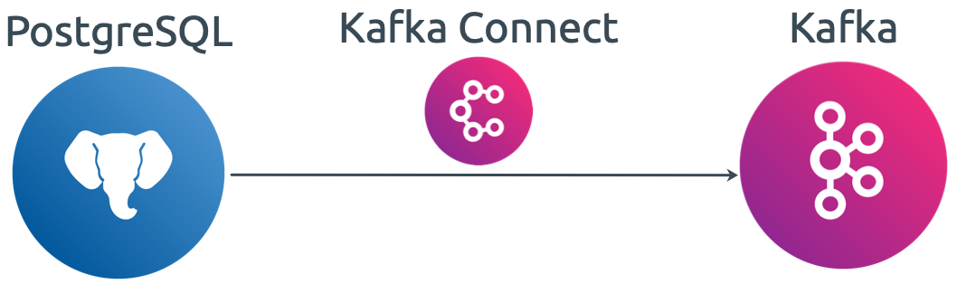 Kafka Connect in the architecture Architecture Overview