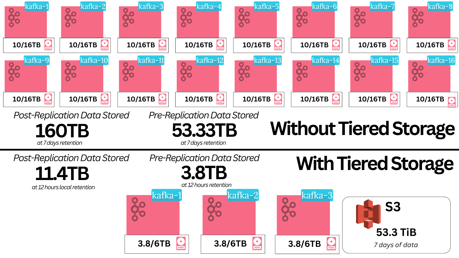 with/without tiered storage