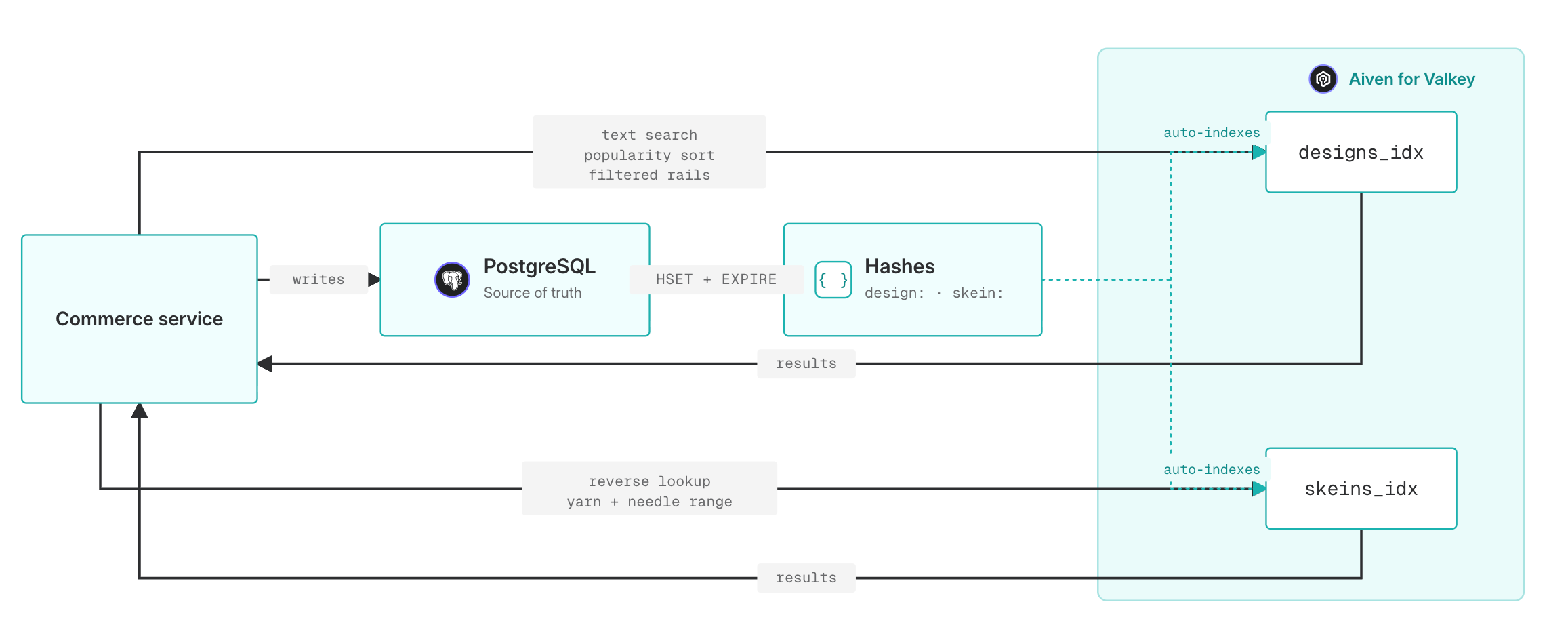 Architecture diagram showing the full stack with Valkey Search: Commerce service writes to PostgreSQL, which syncs to a Hash store (design: · skein:) inside Aiven for Valkey. The hashes auto-index into designs_idx and skeins_idx. The app queries designs_idx for text search, popularity sort, and filtered rails; queries skeins_idx for reverse yarn and needle range lookups; both return results directly.