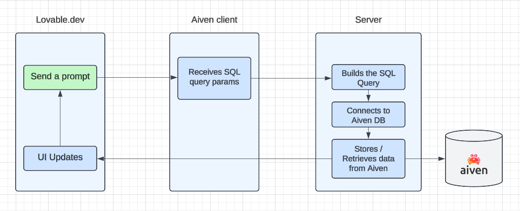 Aiven + Lovable diagram