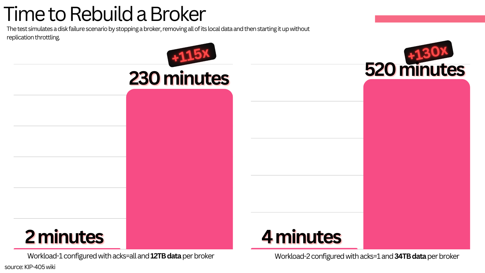 time to rebuild broker