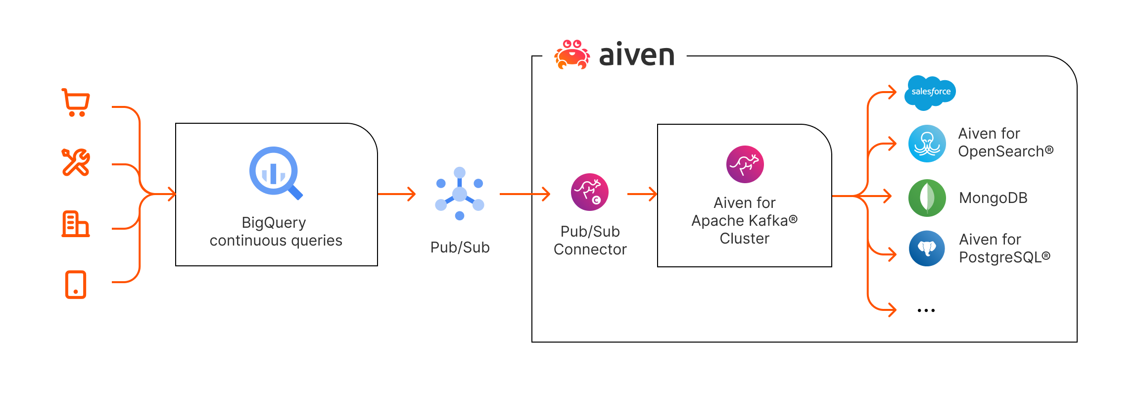 Data into BigQuery, continuous quries into Pub/Sub, then via connector into Aiven for Kafka, and then into other services