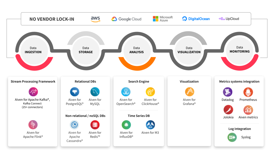 Aiven data infrastructure elements