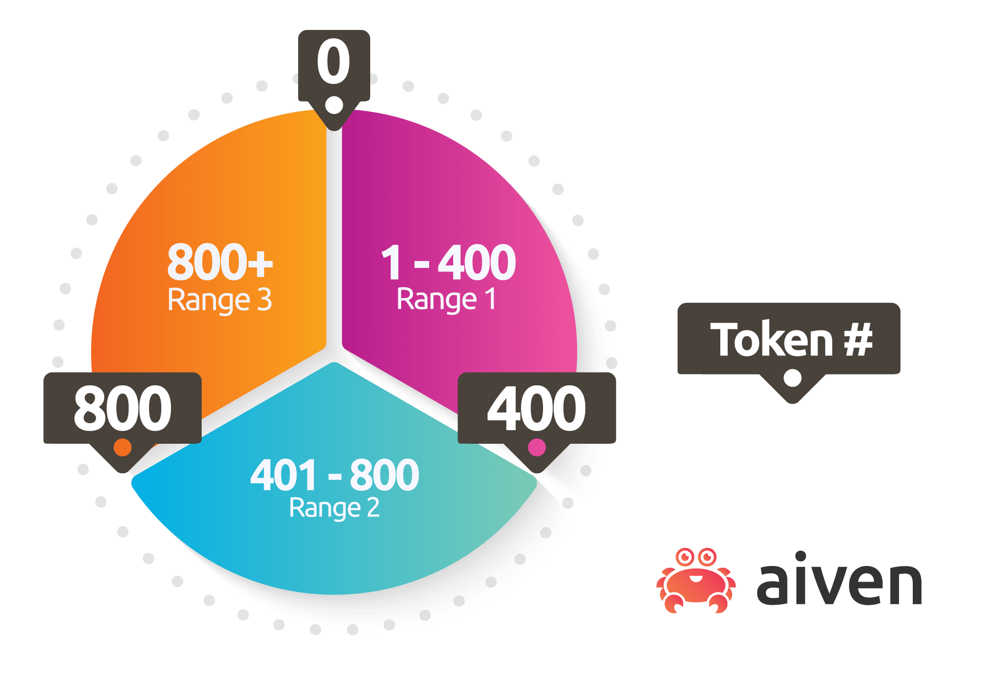 image conceptualizing how tokens are distributed across a node