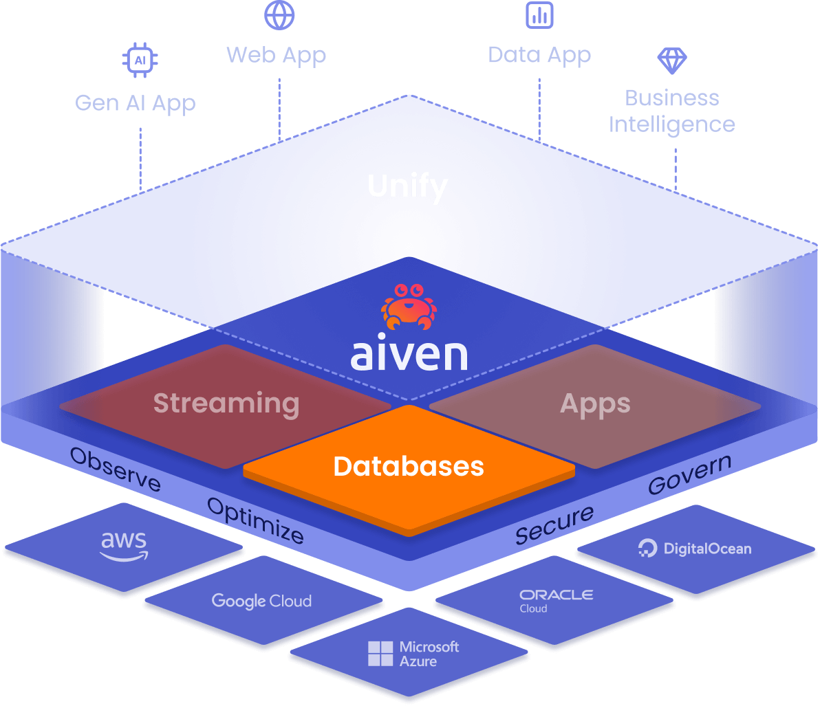 Cloud Database Platform Cloud database platform