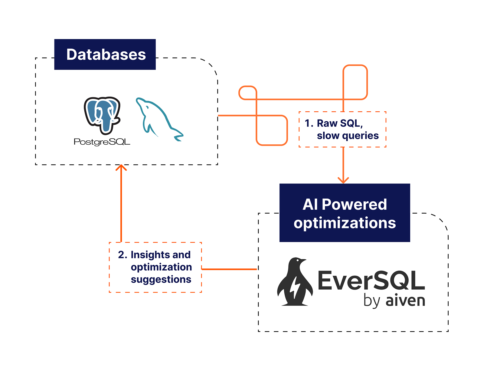 diagram-ai-powered-database-optimizations.png