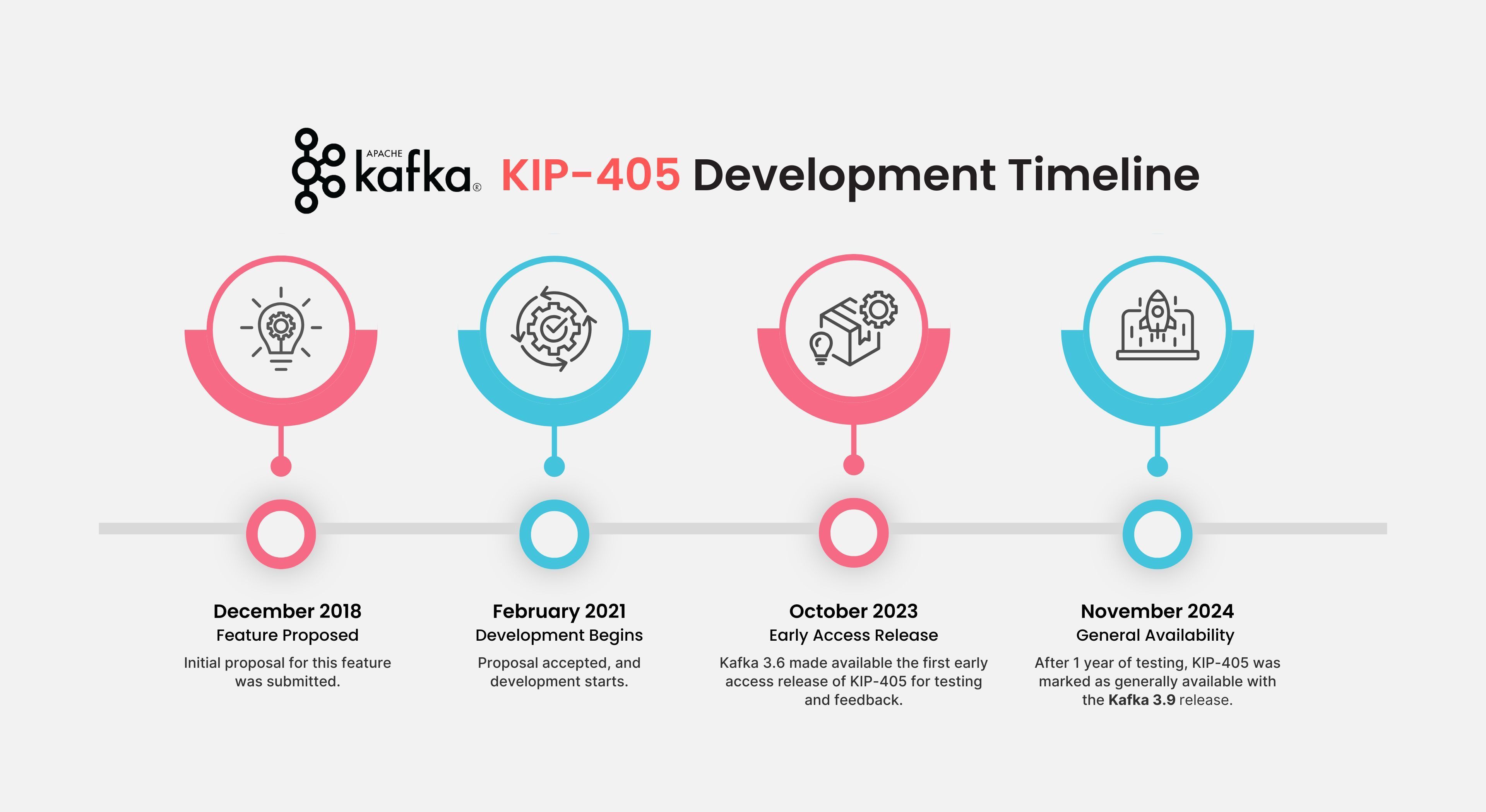 Kafka Timeline