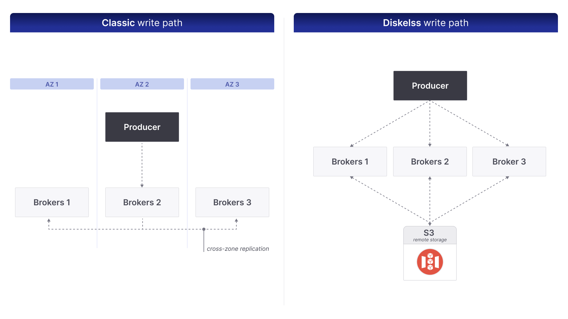 A diagram showing the difference between the classic kafka write path and the write path for diskless kafka. In kafka the producer must send messages to a nomiated lead broker but in diskless any broker can receive messages from the producer