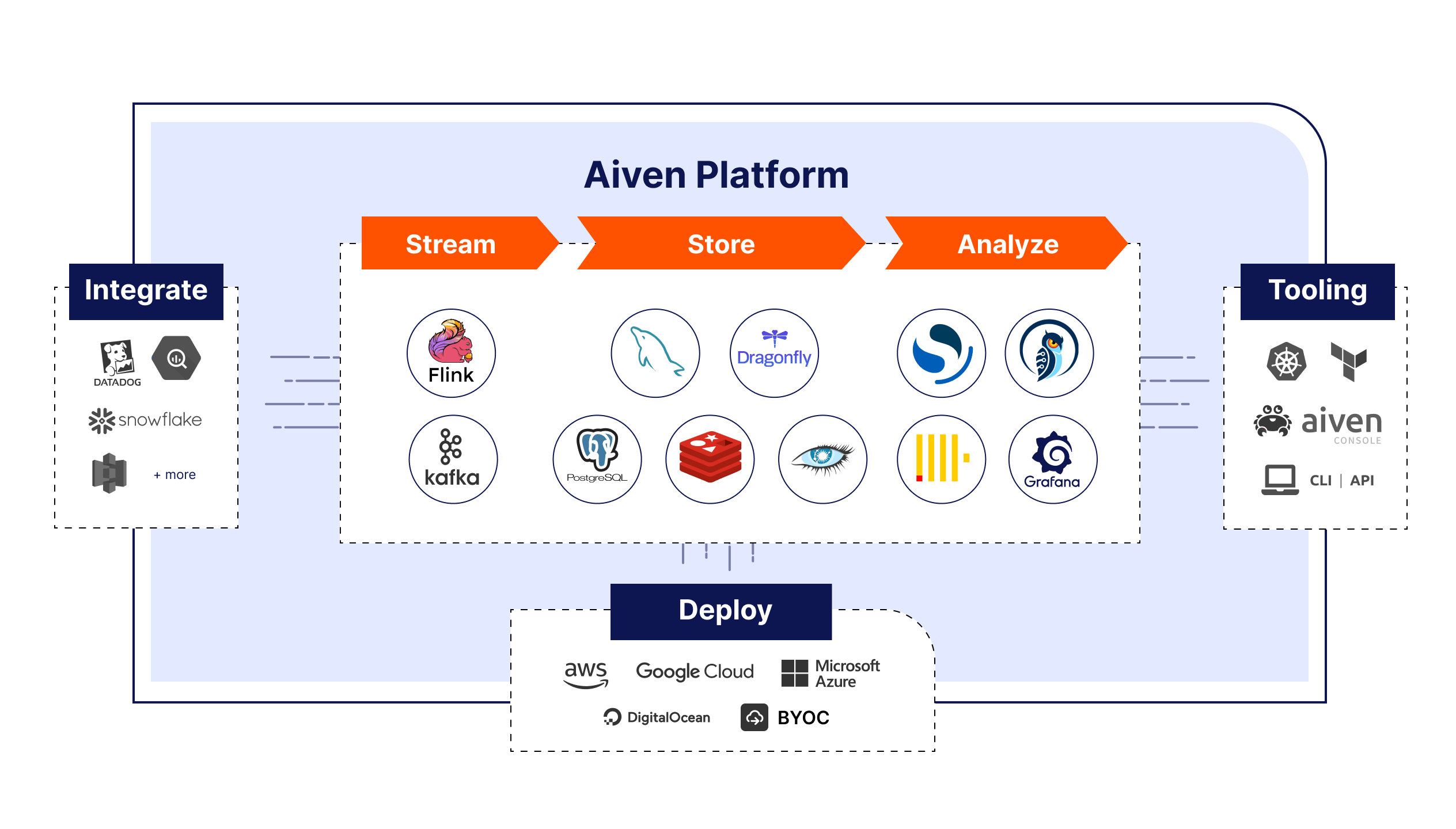 aiven-platform-diagram-v3.png