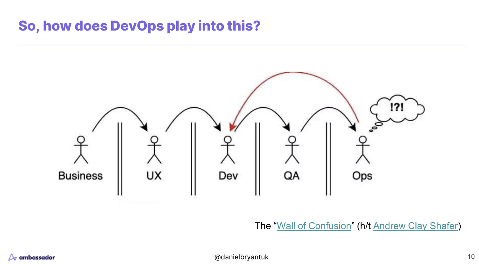 DevOps Silos. Text says "So, how does DevOps play into this? The picture shows stick-figures separated by walls, for Business, UX, Dev, QA and Ops. Each figure has an arrow, over the wall, to the next, and Ops has an arrow back to Dev. Ops has a speech ballon saying "!?!"