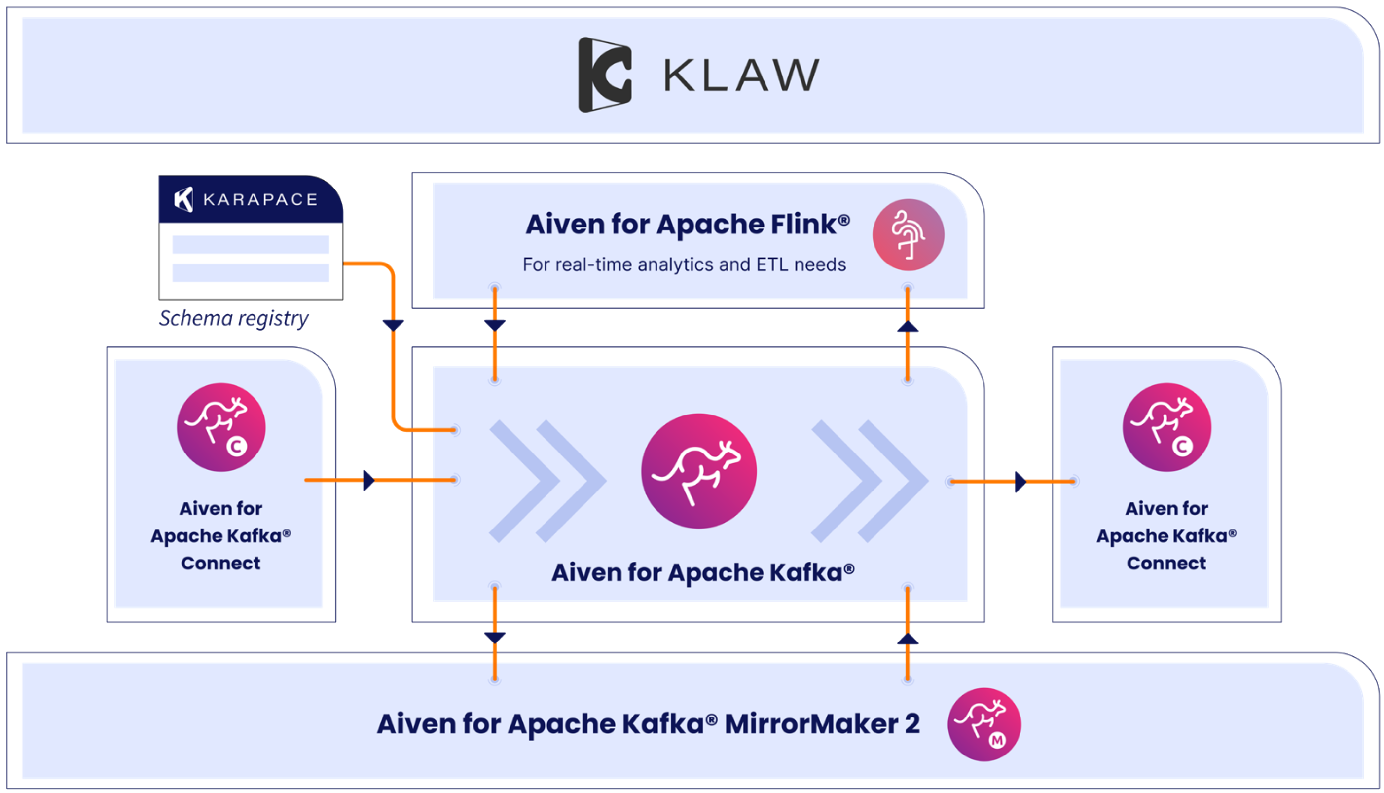 Visualisation of the Aiven for Kafka ecosystem.